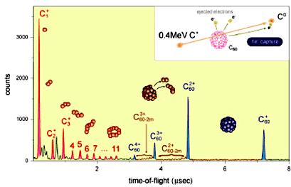 image : Fragment ions produced from C60 in collisions with fast carbon ions.