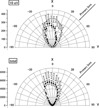 graph : Angular and energy distribution of secondary ions produced from a C60 thin film bombarded by 4MeV Si ions.
